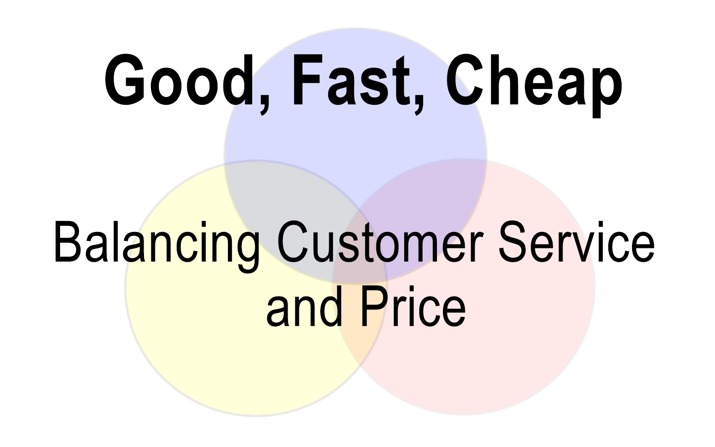 Good, Fast, Cheap. Balancing Customer Service and Price.